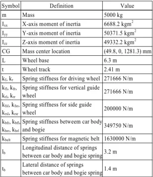 Fig. 2 Free vibration model for monorail