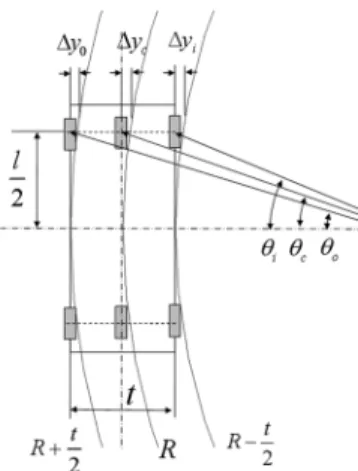 Fig. 12 Kinematic relation between lateral guide wheel  displacement and rail curvature