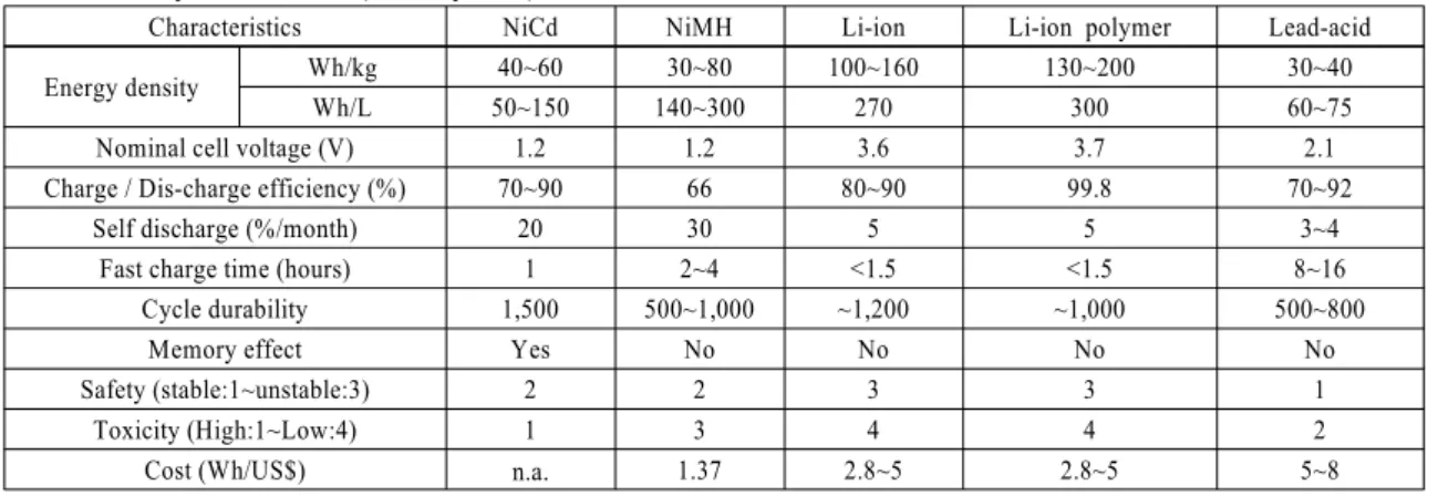 Fig. 2 Temperature performance(lithium ion battery : C/5  Rate)  (출처  : www.valence.com) 해  OCV가  작다