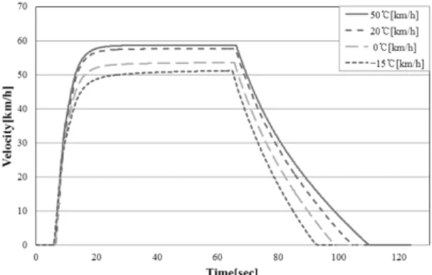 Fig. 5 Acceleration test and maximum speed test of electric  two-wheeled vehicle by using the chassis dynamometer