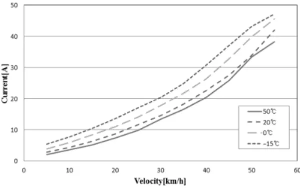 Table 4 Acceleration test of electric two-wheeled vehicle by  temperature variation (0km/h→50km/h) (sec)