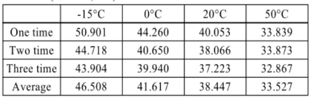 Table 5 Electric two-wheeled vehicle efficiency per on  charge of temperature variation(CVS-40 mode)  (Wh/km, km) -15°C 0°C 20°C 50°C One time  50.901 44.260 40.053 33.839 Two time 44.718 40.650 38.066 33.873 Three time 43.904 39.940 37.223 32.867 Average 