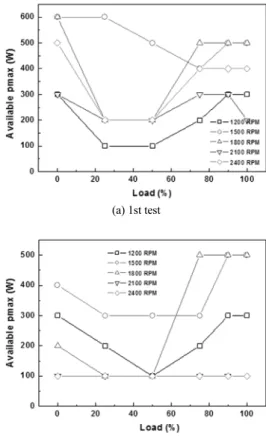 Fig. 4 PCD inlet temperature in exhaust pipe