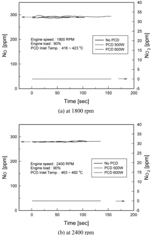 Fig. 6 Effect of PCD reactor on NO emission without DOC
