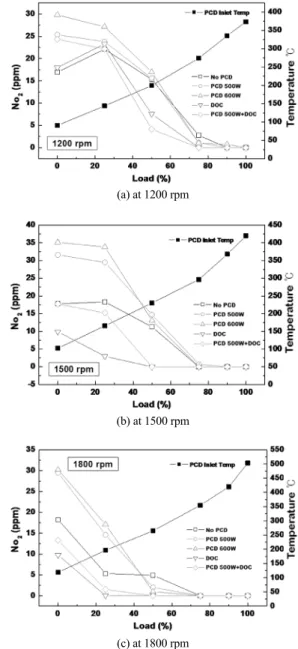 Fig. 9 Effect of PCD reactor on CO emission without DOC