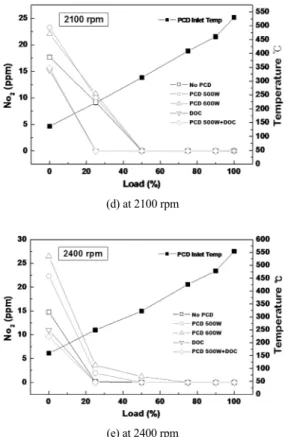 Fig. 11 Effect of PCD reactor on NO 2  emission versus  engine load at various engine speeds (continued)