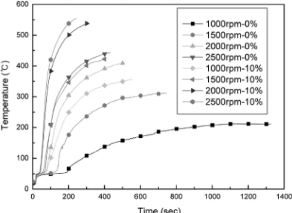 Fig. 5 Coolant on 1,500rpm condition