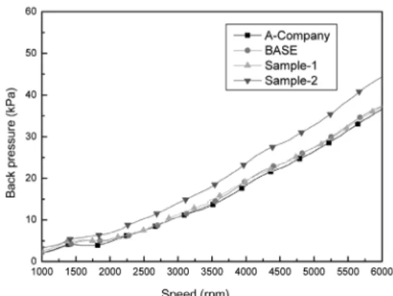 Fig. 14 Engine back pressure test result