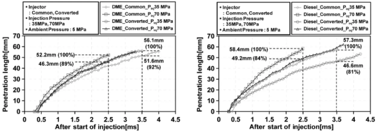 Fig. 9 Spray penetration length of DME (left) and diesel (right) at P amb  : 5MPa