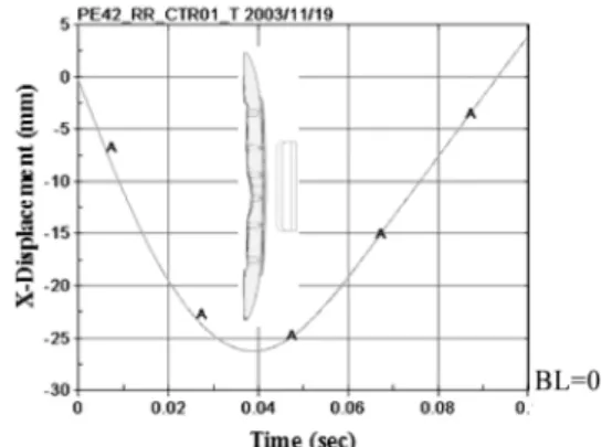 Fig. 9 Impact Intrusion of SPFC780 (ㅁ), (Max: 26.3 mm)