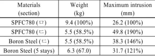 Table 2 Summary of analysis results (BL=0) Materials (section) Weight(kg) Maximum intrusion(mm) SPFC780 (ㅁ) 9.4 (100%) 26.2 (100%) SPFC780 (ㄷ) 5.5 (58.5%) 49.8 (190%) Boron Steel (ㄷ) 5.5 (58.5%) 38.3 (146%) Boron Steel (5 stays) 6.3 (67.0) 31.7 (121%)