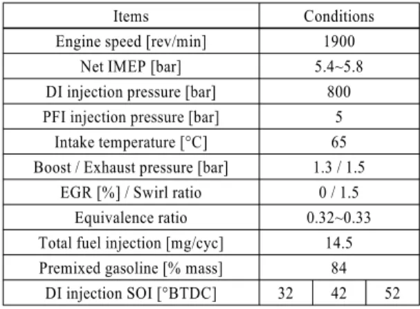 Table 3 Operation conditions for dual-fuel RCCI