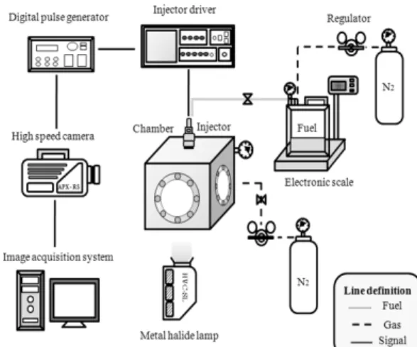 Fig. 1 Schematic diagram of spray visualization and injection  quantity measuring systems