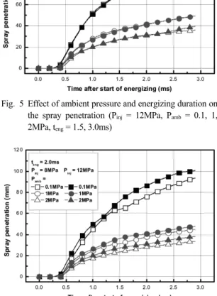 Fig. 5 Effect of ambient pressure and energizing duration on  the spray penetration (P inj  = 12MPa, P amb  = 0.1, 1,  2MPa, t eng  = 1.5, 3.0ms)