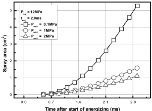 Fig. 7 Effect of injection pressure on the spray area (P inj  = 4,  8, 12MPa, P amb  = 1MPa, t eng  = 2.0ms)
