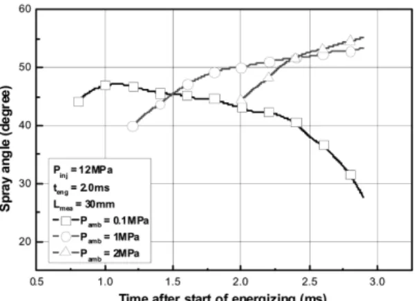Fig. 10 Effect of ambient pressure on the spray angle (P inj  = 12MPa, P amb = 0.1MPa, 1MPa, 2MPa, t eng  = 2.0ms,  Lmea = 30mm) 나타났으며, 시간이  지남에  따라  증발로  인하여  분 무  각의  크기가  점차  커졌다