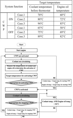 Table 1 Target temperatures for CWP operation