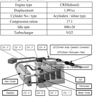 Table 3 Temperature measurement point for engine