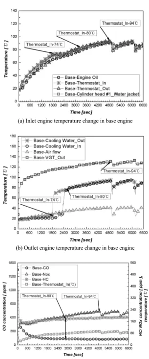 Fig. 6 Schematic diagram of vehicle test