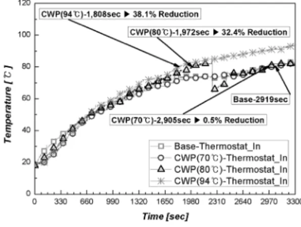 Fig. 8 Inlet engine coolant and engine oil temperatures change and shortening effect from temperature increase in CWP-equipped  engine and base engine tested by time