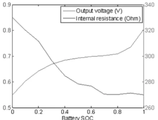 Fig. 3 Battery SOC and internal resistance, OCV