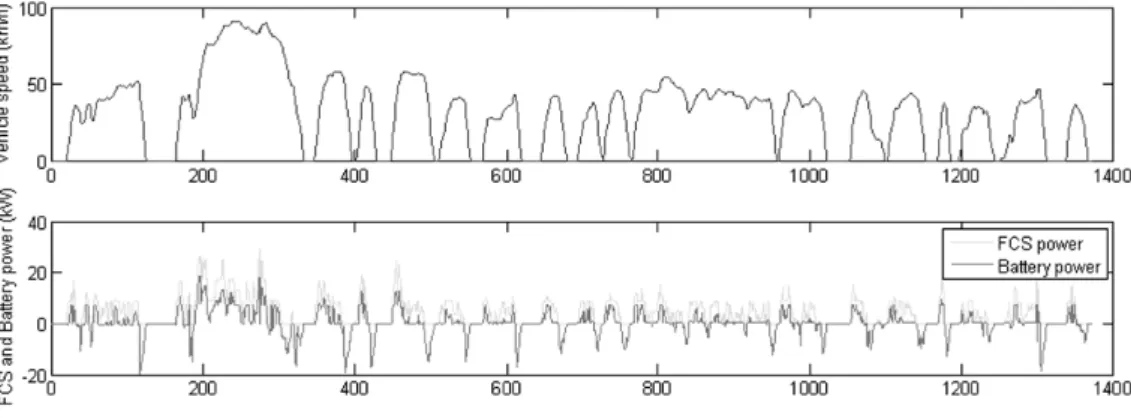 Fig. 4 Optimal power split (variable costate)