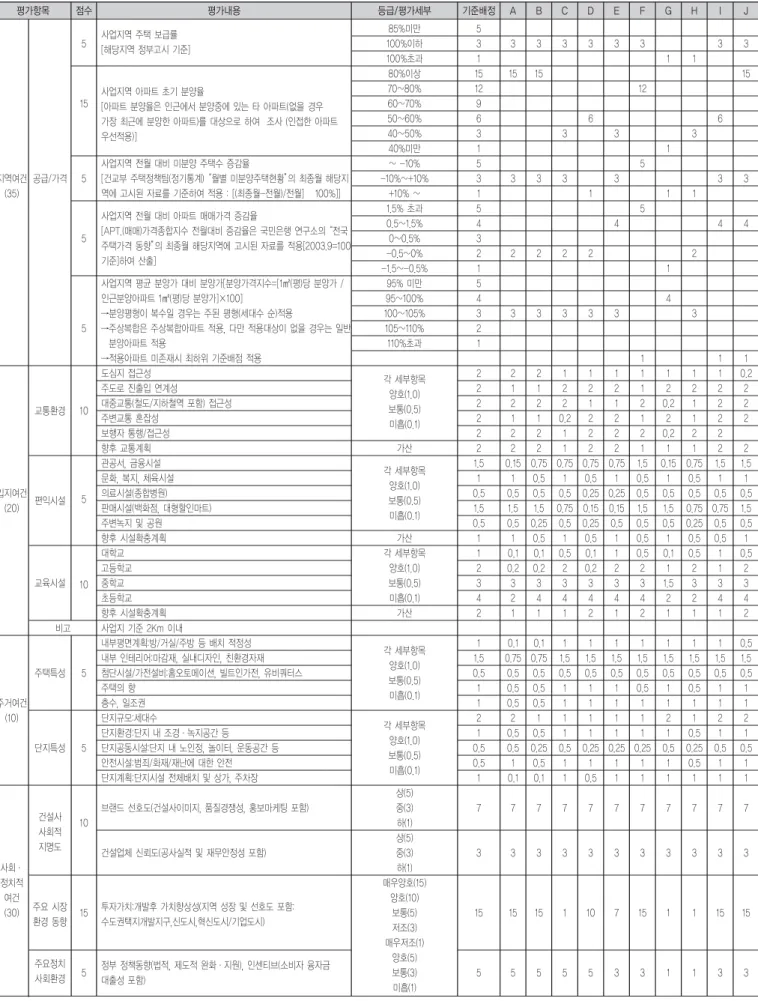표 14. 공동주택 사례현장 초기분양율 평가기준 적용Ⅰ 지역여건 (35) 입지여건 (20) 주거여건 (10) 사회∙ 정치적 여건 (30) 공급/가격교통환경편익시설교육시설주택특성단지특성건설사사회적지명도주요 시장 환경 동향 주요정치 사회환경 5 15555105105510155 사업지역 주택 보급률 [해당지역 정부고시 기준] 사업지역 아파트 초기 분양율 [아파트 분양율은 인근에서 분양중에 있는 타 아파트(없을 경우 가장 최근에 분양한 아파트)를 대상으로 하여 