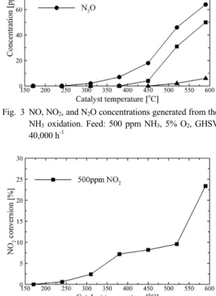 Fig. 4 NO 2  conversion efficiency of the NO 2  decomposition. 