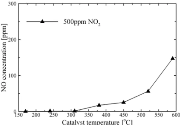 Fig. 5 NO concentration produced from the NO 2  decompo- decompo-sition. Feed: 500 ppm NO 2 , GHSV 40,000 h -1 Fig