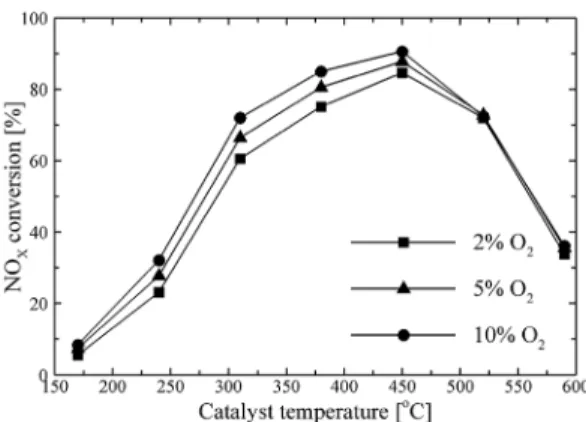Fig. 7 Effect of the gas hourly space velocity (GHSV) on the  NO X  conversion efficiency