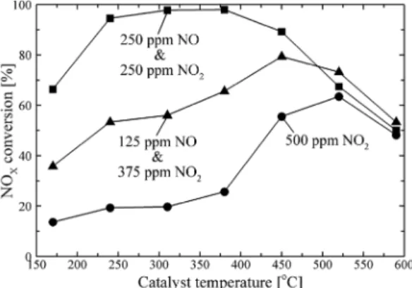 Fig. 10 NH 3 , NO, NO 2 , and N 2 O concentrations obtained  from the fast-SCR reaction