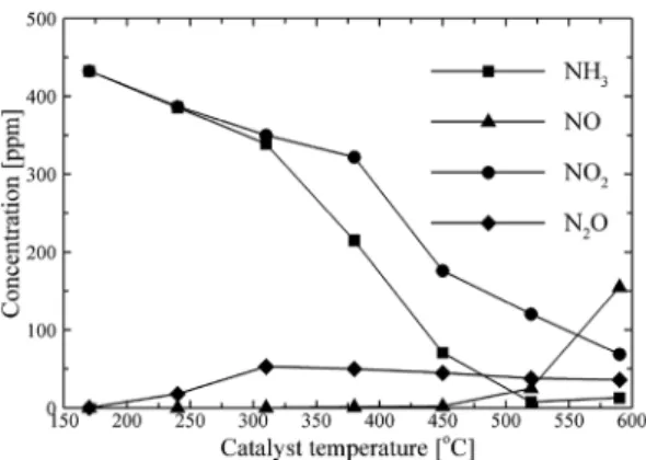 Fig. 11 NH 3 , NO, NO 2 , and N 2 O concentrations obtained  from the slow-SCR reaction