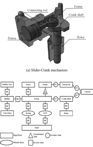 Fig. 3 Flexible body model of coil spring