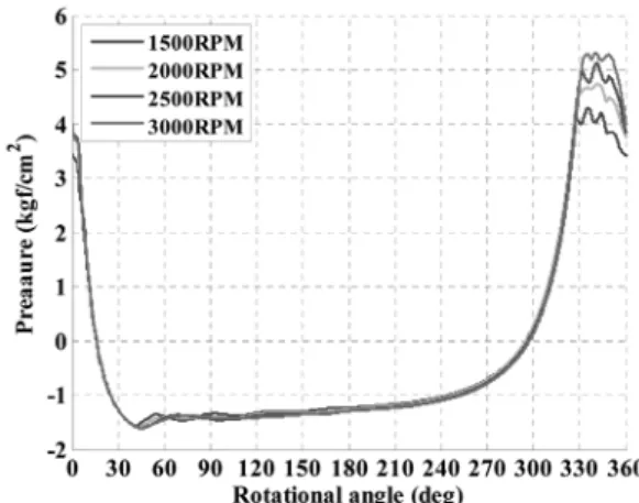 Fig. 6 Connection method of compressor membersFig. 4 Modal test with non-touched type displacement meterTable 1 Natural frequency comparison between modal test 