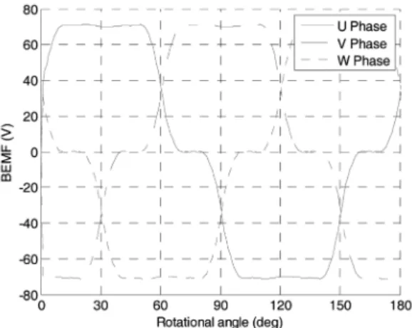 Fig. 7 Configuration of BLDC motor