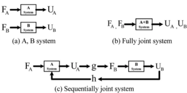 Fig. 10 Flow chart and interface of joint simulation for compressorFig. 9 Joint simulation system