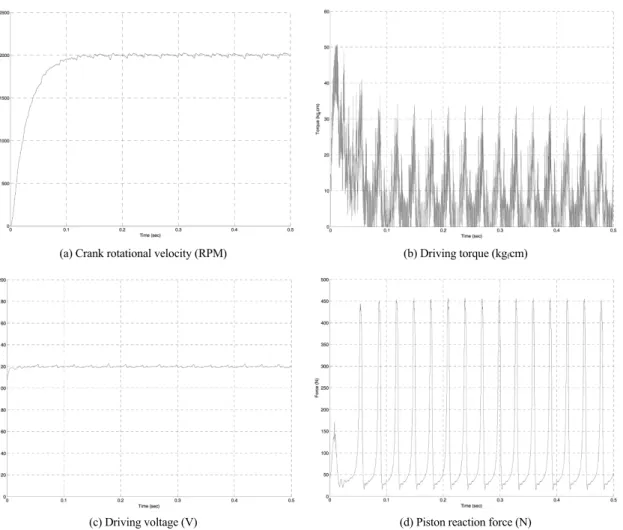 Fig. 12 Driving characteristics of multi-physics system compressor model