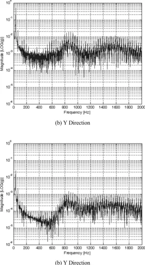 Fig. 14 Frequency spectrum of frame (2000RPM) : Experiment