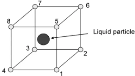Fig. 1 Computational grid cell and liquid particle in  Lagrangian-Eulerian method 영하는  소스항이  추가  되어  있다