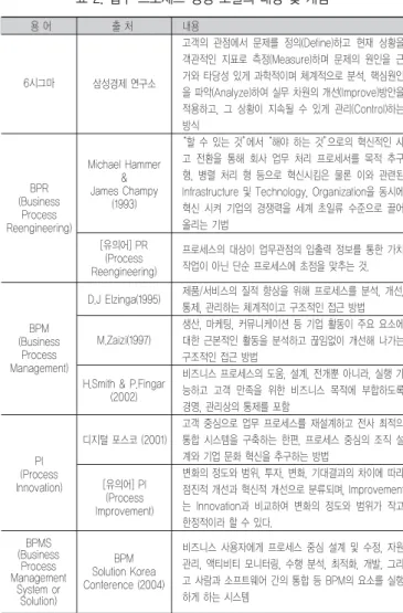 표 2. 업무 프로세스 경영 모델의 대상 및 개념 용 어 출 처 내용 고객의 관점에서 문제를 정의(Define)하고 현재 상황을 객관적인 지표로 측정(Measure)하며 문제의 원인을 근 거와 타당성 있게 과학적이며 체계적으로 분석, 핵심원인 을 파악(Analyze)하여 실무 차원의 개선(Improve)방안을 적용하고, 그 상황이 지속될 수 있게 관리(Control)하는 방식 “할 수 있는 것”에서“해야 하는 것”으로의 혁신적인 사 고 전환을 통해 회사 