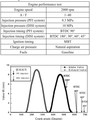 Table 3 Engine test conditions