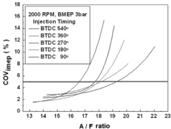 Fig. 4 Effects of injection timing on operation region using  DISI injection system