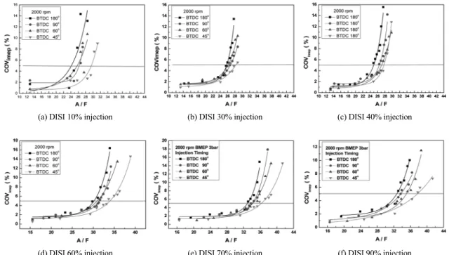 Fig. 7 Effects of injection timing and ratio on operation region접  분사시기를  변화시키는  경우로서  분사시기가 TDC에  근접함에  따라  급격하게  연소율이  증가함을 보이고  있으며,  착화시기도  진각되는  특성을  보인다