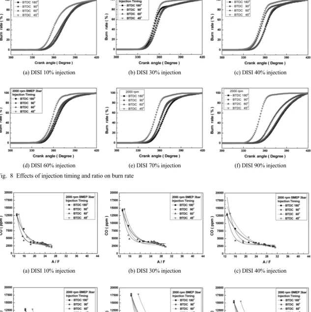 Fig. 8 Effects of injection timing and ratio on burn rate