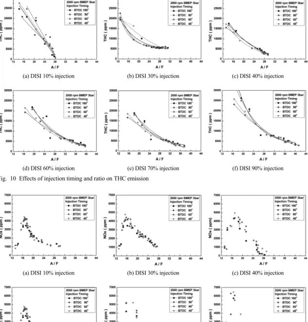 Fig. 10 Effects of injection timing and ratio on THC emission