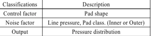 Table 1 Factor selection for the robust design Classifications Description