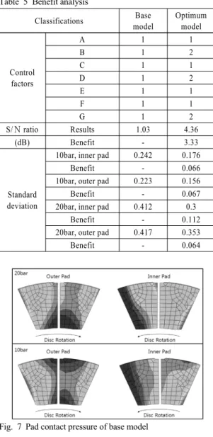 Fig. 6 S/N ratio results for each standard deviation, S/N(D)