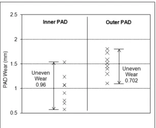Table 6 Uneven wear results