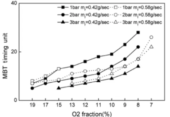 Fig. 3 Air excess ratio (l) variation at MBT timing for the O 2