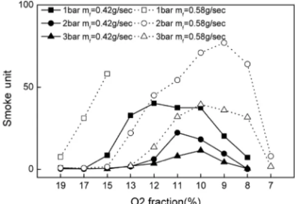 Fig. 6은  Soot emissions 결과를  나타낸다. 그림에 서는  먼저  모든  조건에  대해  산소농도가  낮아질수 록, 즉  EGR율이  증가할수록  Soot의  발생이  크게  증 가했다가  감소하는  ‘Soot bump’ 현상을  볼  수  있다
